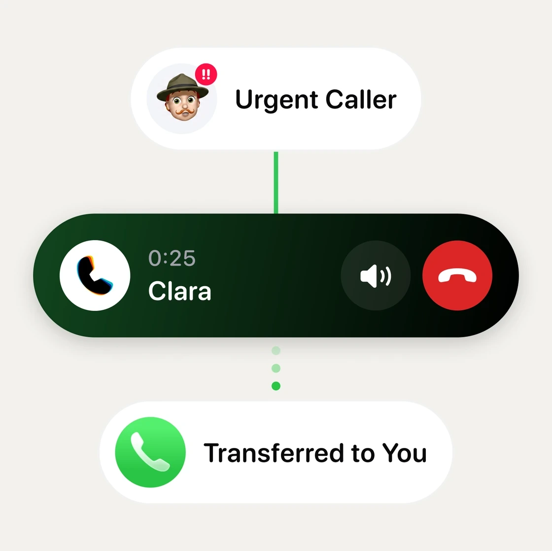 A call moving from an urgent caller, to Clara answering, to the call being transferred to you